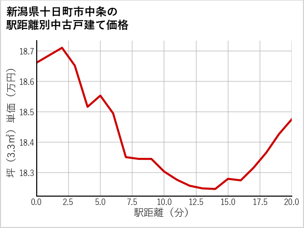 新潟県十日町市中条の徒歩距離別の中古戸建て坪単価