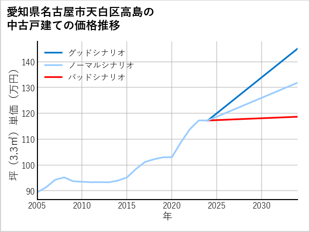 愛知県名古屋市天白区高島の中古戸建て価格推移