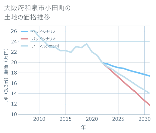 大阪府和泉市小田町の土地価格推移