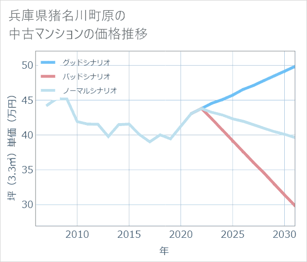 兵庫県猪名川町原の中古マンション価格推移