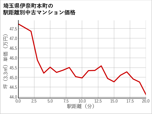 埼玉県伊奈町本町の徒歩距離別の中古マンション坪単価