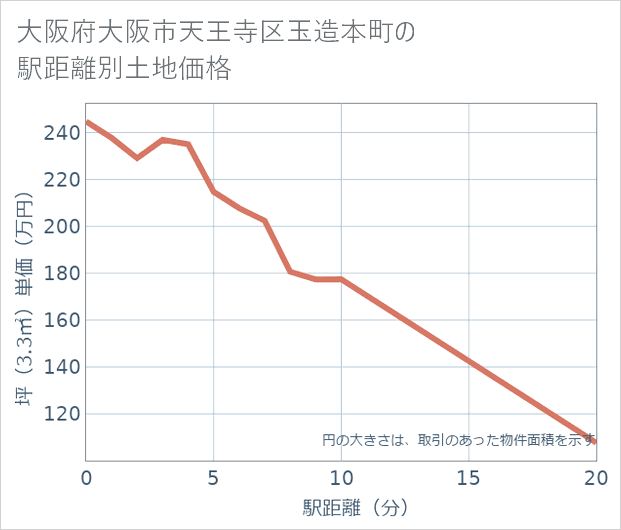 大阪府大阪市天王寺区玉造本町の徒歩距離別の土地坪単価