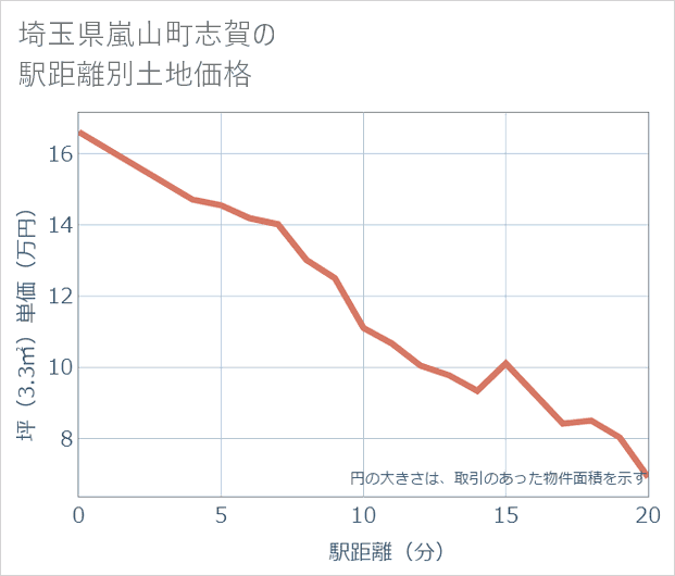 埼玉県嵐山町志賀の徒歩距離別の土地坪単価