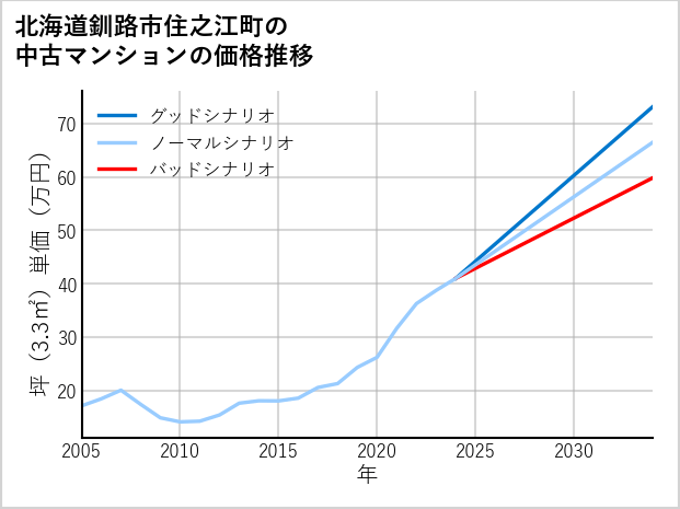 北海道釧路市住之江町の中古マンション価格推移
