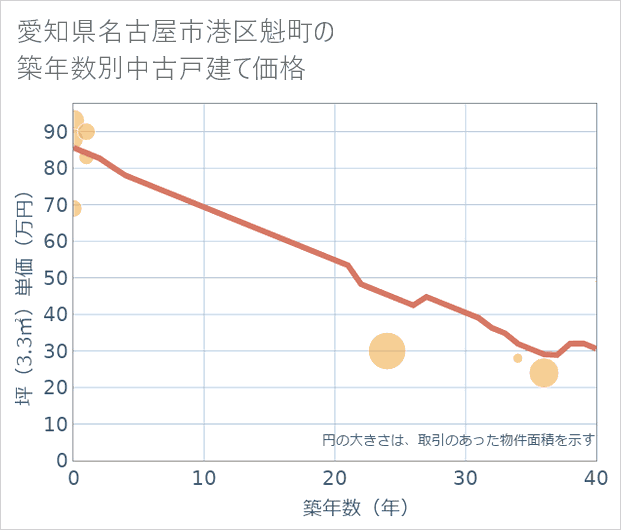 愛知県名古屋市港区魁町の築年数別の中古戸建て坪単価