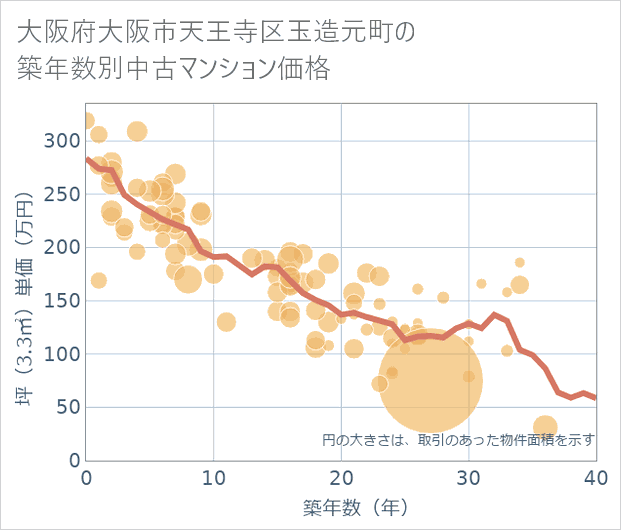 大阪府大阪市天王寺区玉造元町の築年数別の中古マンション坪単価