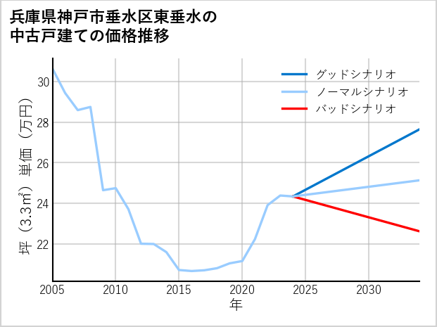 兵庫県神戸市垂水区東垂水の中古戸建て価格推移