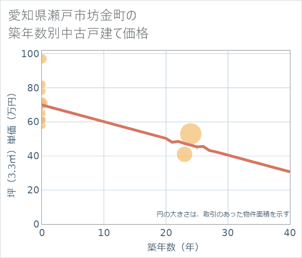 愛知県瀬戸市坊金町の築年数別の中古戸建て坪単価
