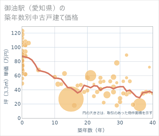 御油駅(愛知県)の築年数別の中古戸建て坪単価