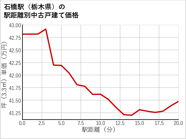 石橋駅（栃木県）の徒歩距離別の中古戸建て坪単価