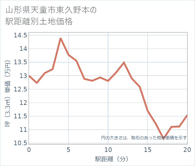 山形県天童市東久野本の徒歩距離別の土地坪単価
