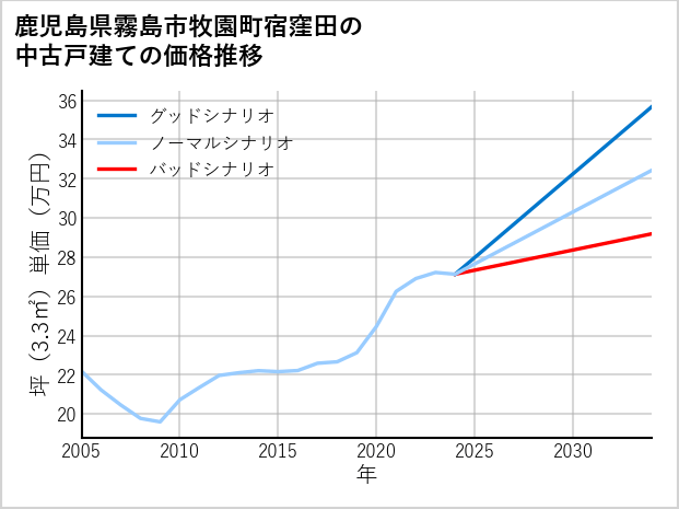 鹿児島県霧島市牧園町宿窪田の中古戸建て価格推移