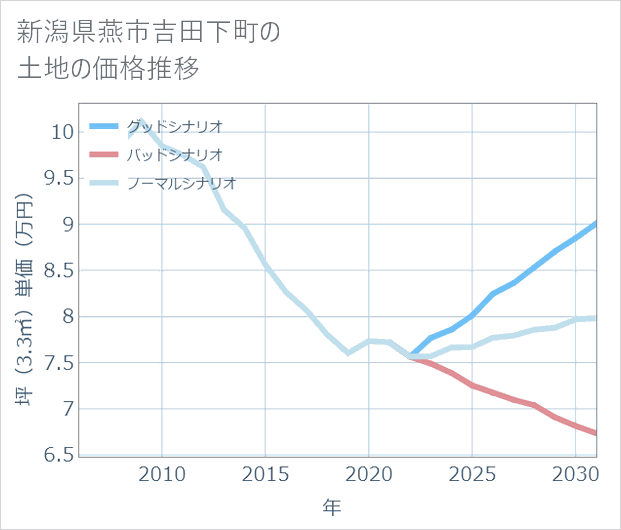 新潟県燕市吉田下町の土地価格推移