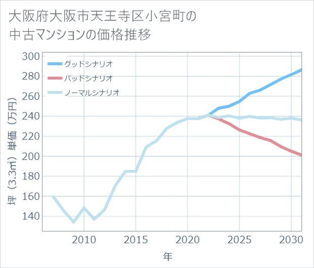 大阪府大阪市天王寺区小宮町の中古マンション価格推移