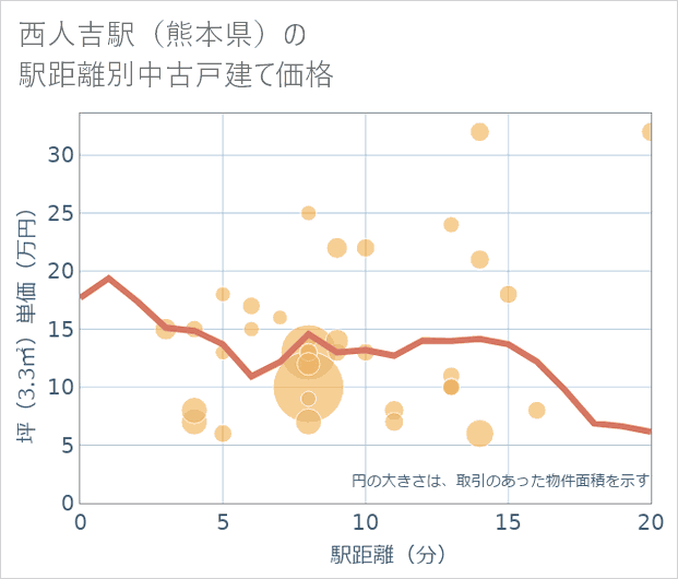 西人吉駅(熊本県)の徒歩距離別の中古戸建て坪単価