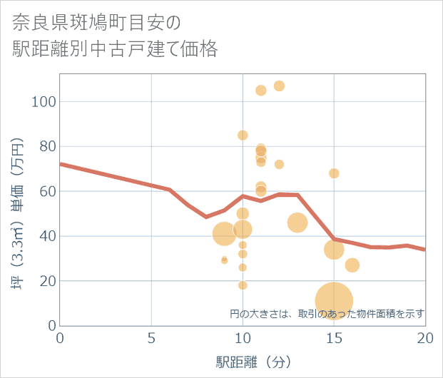 奈良県斑鳩町目安の徒歩距離別の中古戸建て坪単価