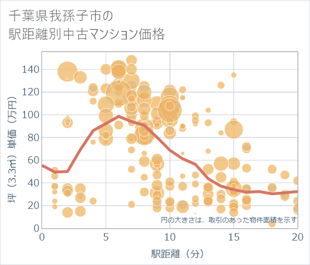 千葉県我孫子市の徒歩距離別の中古マンション坪単価