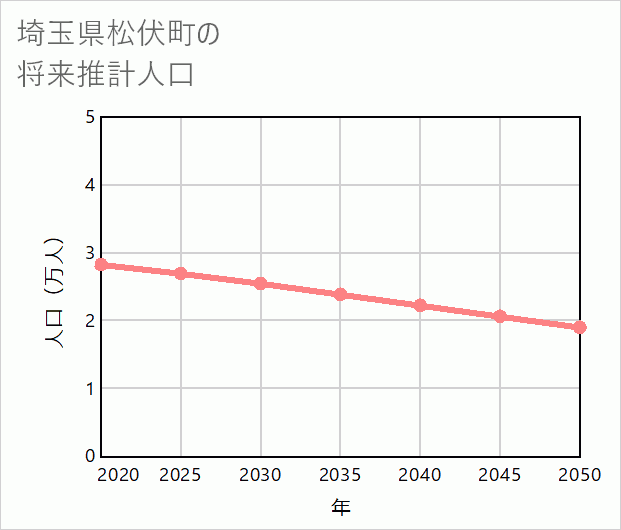 松伏町の将来推計人口