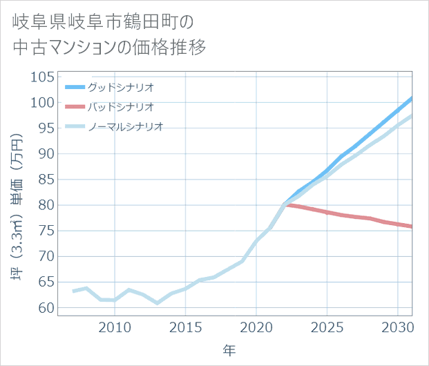岐阜県岐阜市鶴田町の中古マンション価格推移