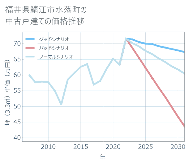 福井県鯖江市水落町の中古戸建て価格推移
