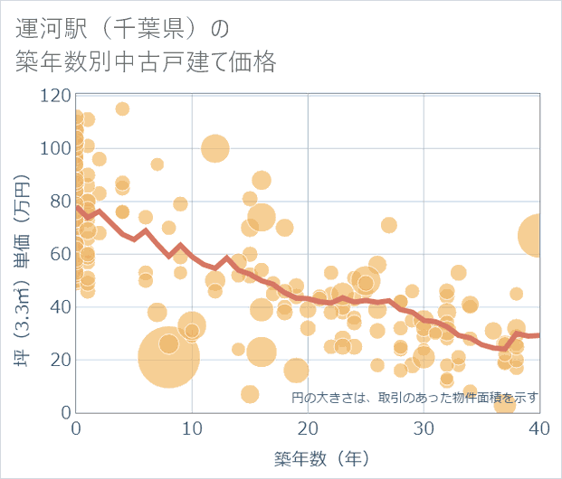 運河駅(千葉県)の築年数別の中古戸建て坪単価