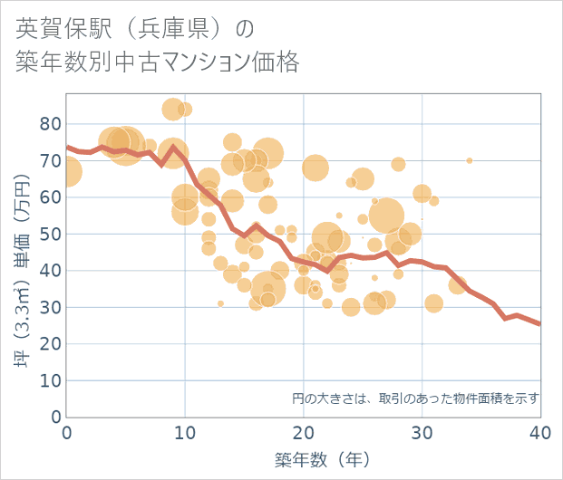 英賀保駅(兵庫県)の築年数別の中古マンション坪単価