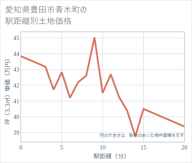愛知県豊田市青木町の徒歩距離別の土地坪単価