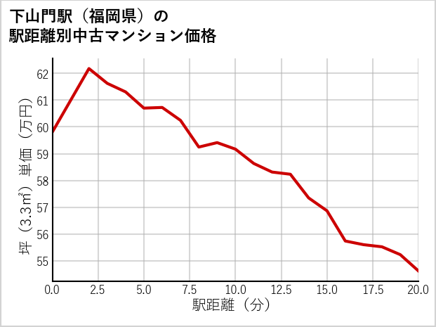 下山門駅（福岡県）の徒歩距離別の中古マンション坪単価