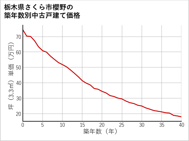 栃木県さくら市櫻野の築年数別の中古戸建て坪単価
