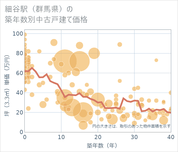 細谷駅(群馬県)の築年数別の中古戸建て坪単価