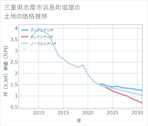 三重県志摩市浜島町塩屋の土地価格推移