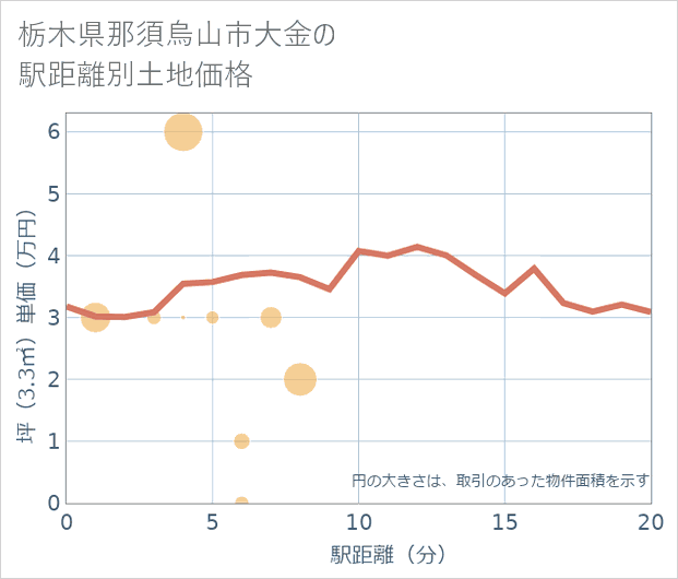 栃木県那須烏山市大金の徒歩距離別の土地坪単価