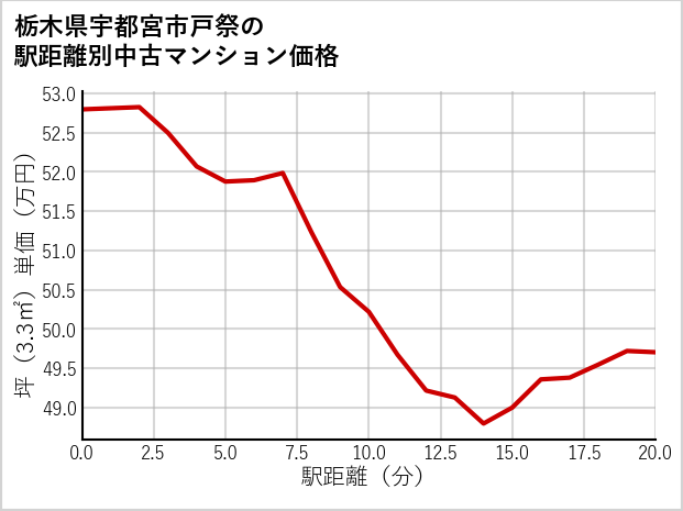栃木県宇都宮市戸祭の徒歩距離別の中古マンション坪単価