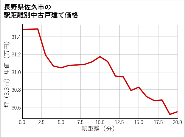 長野県佐久市の徒歩距離別の中古戸建て坪単価