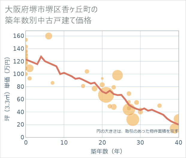 大阪府堺市堺区香ケ丘町の築年数別の中古戸建て坪単価