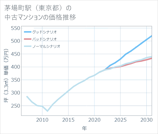 茅場町駅(東京都)の中古マンション価格推移