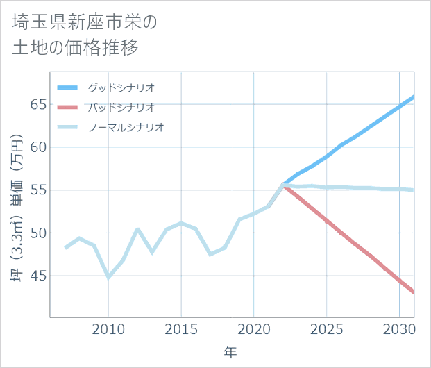 埼玉県新座市栄の土地価格推移