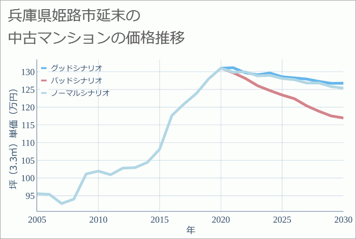 兵庫県姫路市延末の中古マンション価格推移