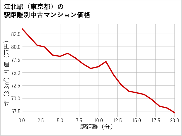 江北駅（東京都）の徒歩距離別の中古マンション坪単価