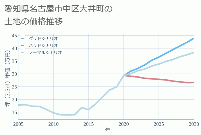 愛知県名古屋市中区大井町の土地価格推移