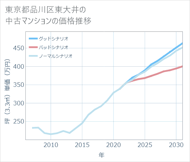 東京都品川区東大井の中古マンション価格推移