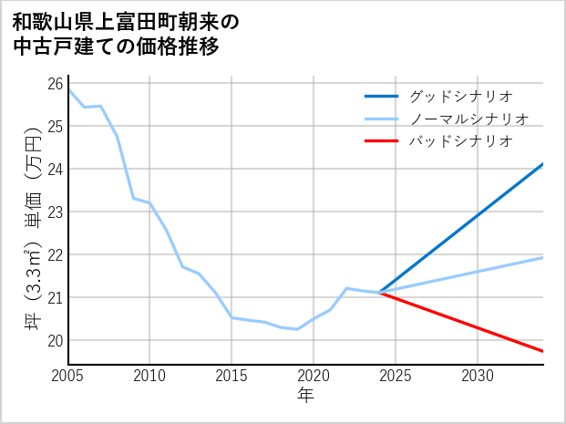 和歌山県上富田町朝来の中古戸建て価格推移