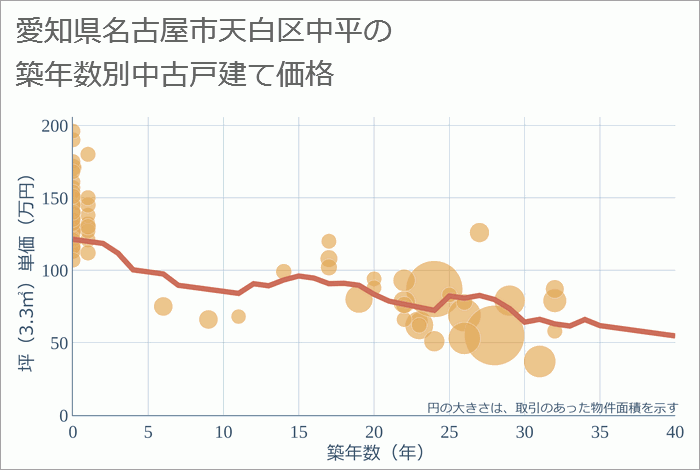 愛知県名古屋市天白区中平の築年数別の中古戸建て坪単価