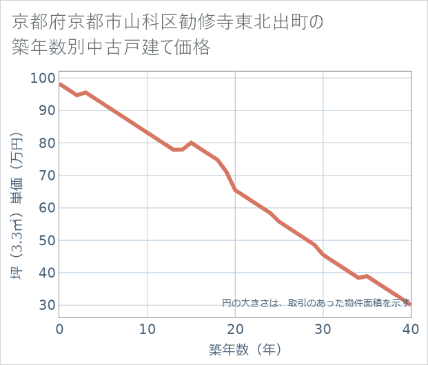 京都府京都市山科区勧修寺東北出町の築年数別の中古戸建て坪単価