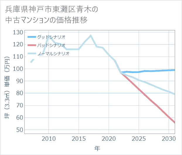 兵庫県神戸市東灘区青木の中古マンション価格推移