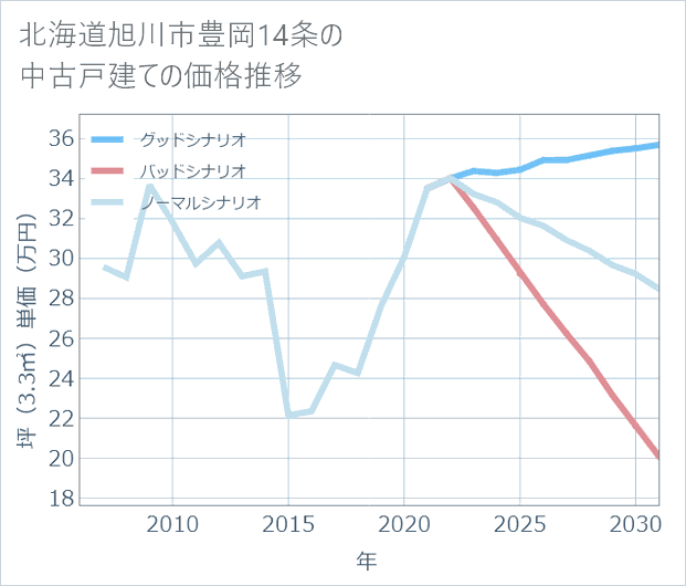 北海道旭川市豊岡14条の中古戸建て価格推移