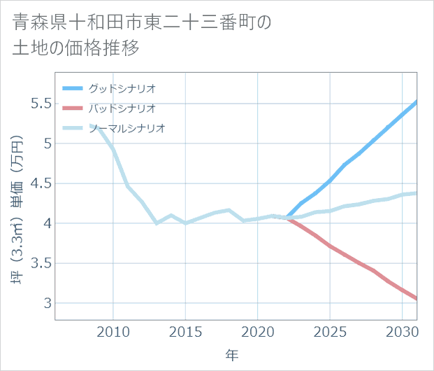 青森県十和田市東二十三番町の土地価格推移