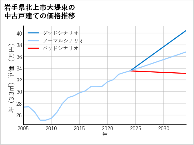 岩手県北上市大堤東の中古戸建て価格推移