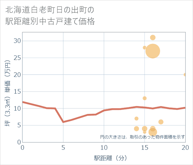 北海道白老町日の出町の徒歩距離別の中古戸建て坪単価
