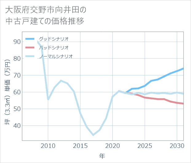 大阪府交野市向井田の中古戸建て価格推移